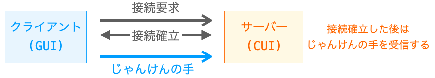 １人プレイ用のじゃんけんアプリにおける接続確立後のサーバーの動作を示す図