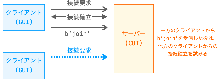 １つのクライアントからb'join'を受信したら、再度acceptを実行して他方のクライアントとの接続確立を試みる必要があることを示す図