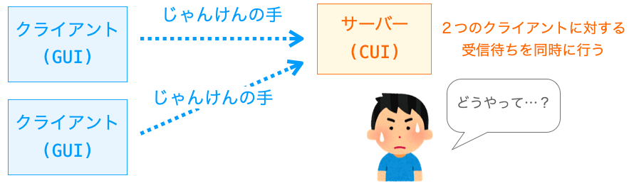 サーバーが２つのクライアントに対するデータの受信待ちを同時に行う必要があることを説明する図