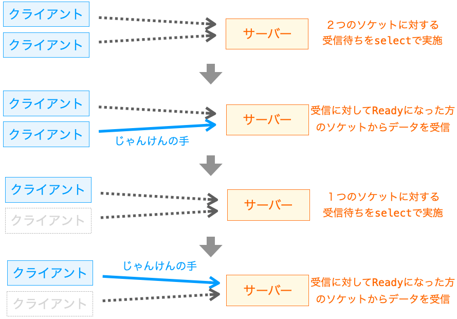 ２つのクライアントからじゃんけんの手を受信する流れを示す図