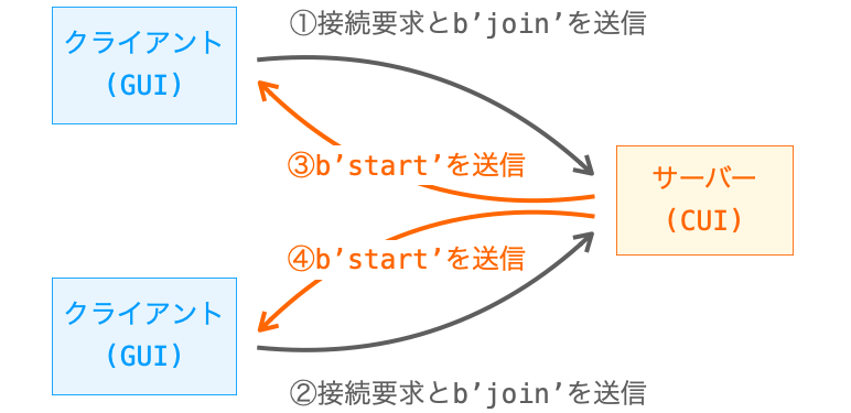 ２つのクライアントからb'join'を受信したのちにb'start'を両方のクライアントに送信する様子