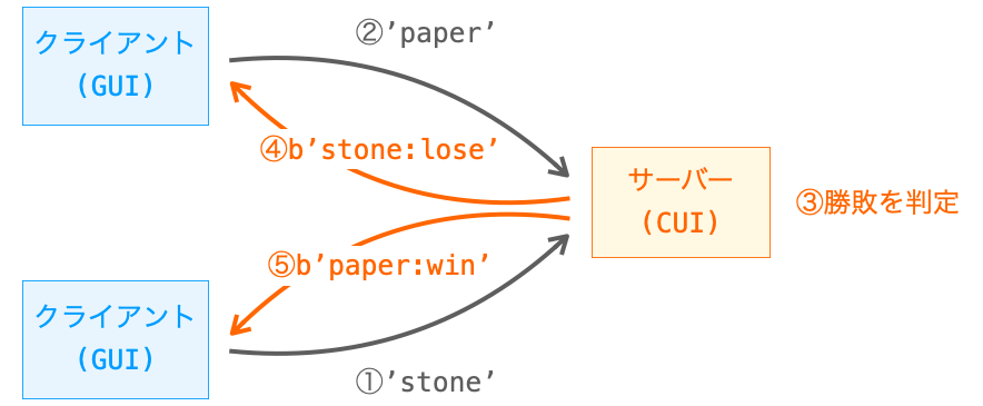 サーバーが２つのじゃんけんの手を受信し、それらの手から勝敗を判定して、その結果をクライアントに送信する様子