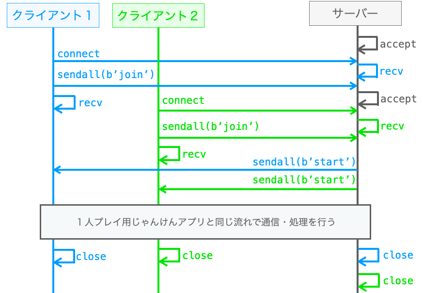 クライアント・サーバー間の通信のシーケンス図