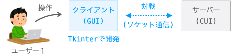 一人プレイ用のじゃんけんアプリの構成を示す図