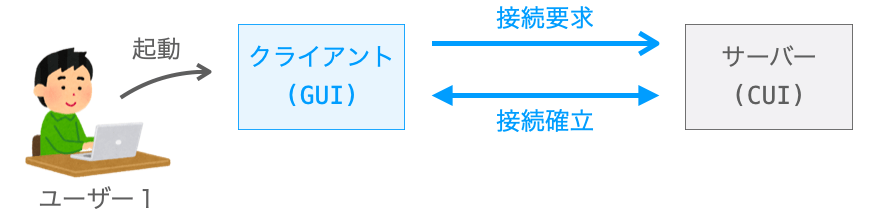 クライアントとサーバーの間で接続を確立する流れを説明する図