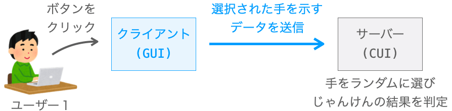 サーバーでじゃんけんの結果を判定する流れを示す図