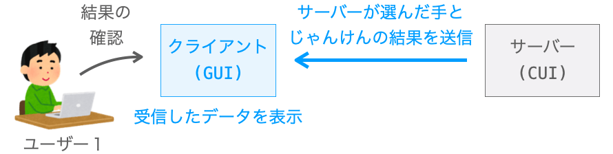 クライアントのGUIにじゃんけんの結果が表示される流れを示す図