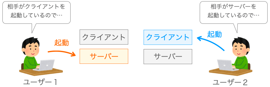 サーバーも操作可能なアプリにするとユーザーが状況に応じて起動するアプリ（サーバーorクライアント）を選択する必要があることを示す図