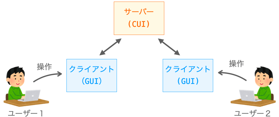 今回開発するじゃんけんアプリにおけるサーバーとクライアントの構成を示す図