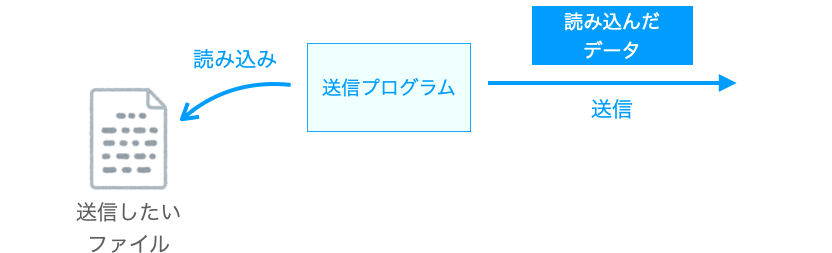 ファイルの送信プログラムの処理の流れを示す図