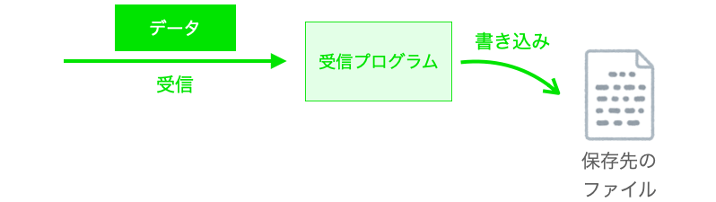 ファイルの受信プログラムの処理の流れを示す図