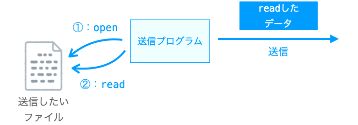 ファイルの読み込み手順の説明図