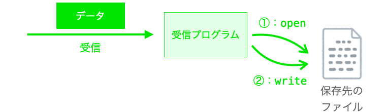 ファイルの書き込み手順の説明図