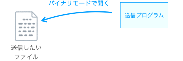 ファイルをバイナリモードで開く必要があることを説明する図