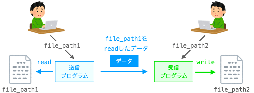 プログラムがコマンドライン引数で指定したファイルパスのファイルを操作する様子