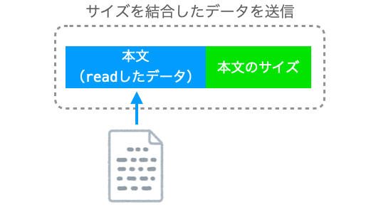 通信相手に送信するデータのサイズを伝えるために本文の前にサイズを結合したデータを送信する様子