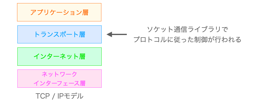 TCP/IPモデルとソケット通信との関係性を示した図