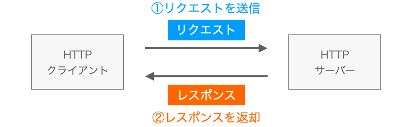 HTTPでのデータの送受信の流れ