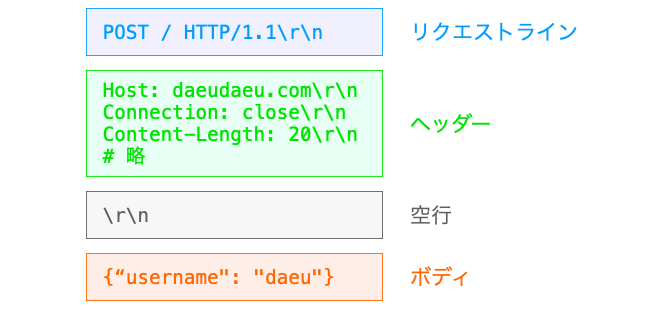 HTTPリクエストのデータフォーマット