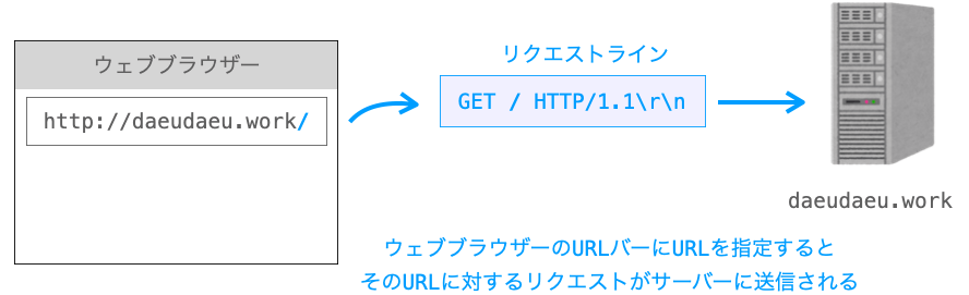 ウェブブラウザーのURLバーにURLを指定すると、そのURLに対するリクエストがウェブブラウザーに送信される様子