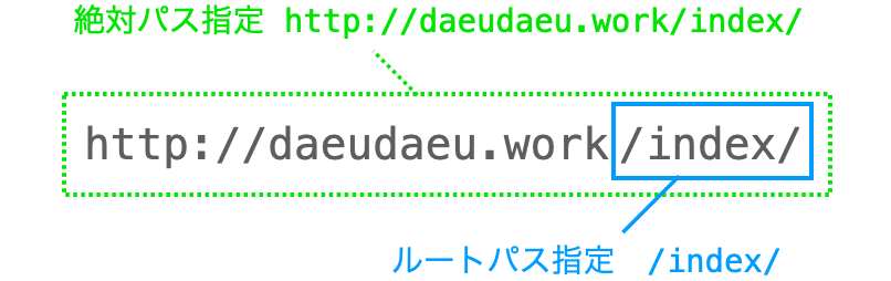 URLの指定の仕方についての説明図