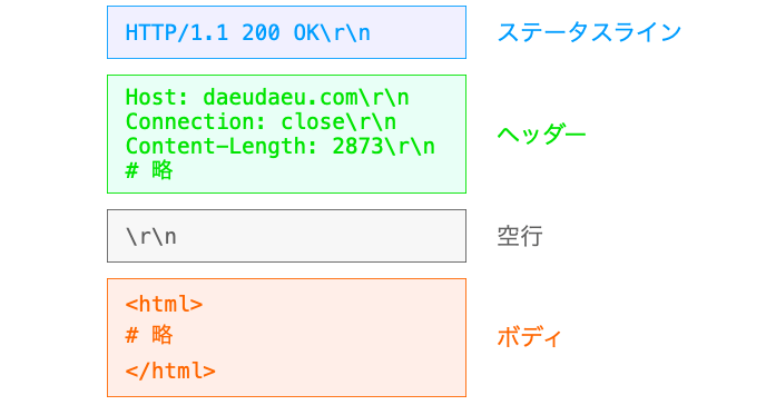 HTTPレスポンスのデータフォーマット