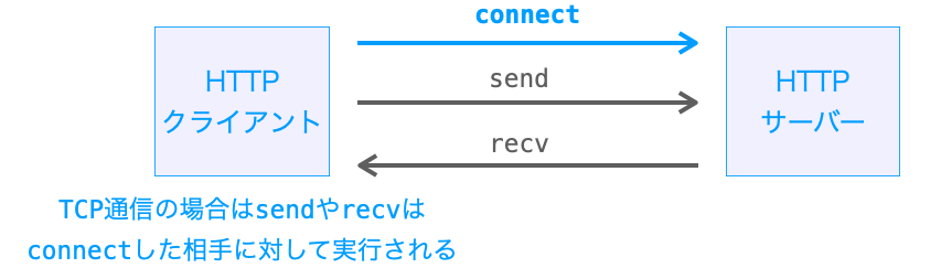 TCP通信におけるconnectとsend/recvの関係性