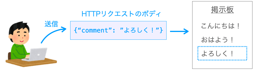 HTTPリクエストにおけるボディの役割を示す図