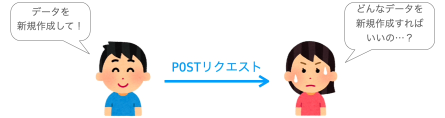 POSTやPATCHメソッドにおけるボディの重要性を説明する図