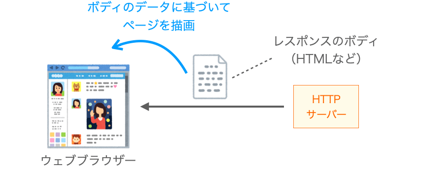 メソッドGETのリクエストに対するレスポンスのボディの重要性を説明する図