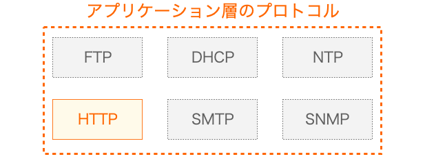 HTTPがアプリケーション層のプロトコルの１つであることを示す図