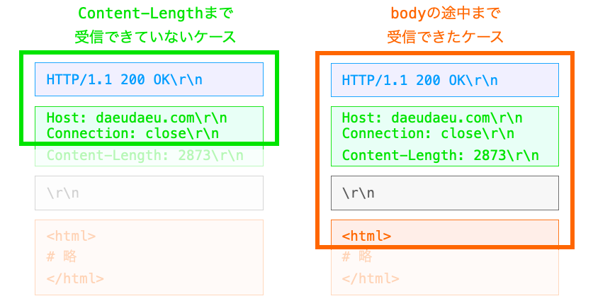 recvメソッドで受信できる範囲がクライアントでは制御できないことを示す図