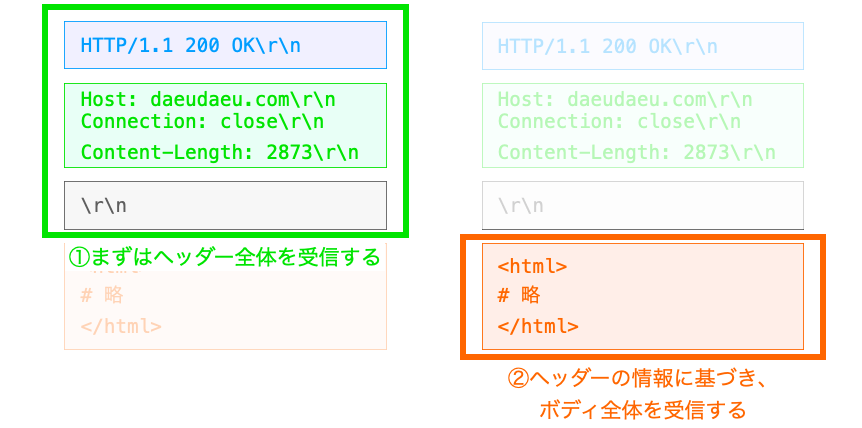 HTTPクライアントが２段階的に受信を行うことが必要であることを示す図