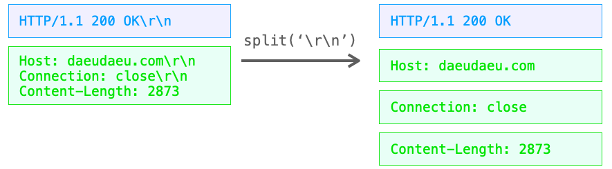 空行で分割したデータを\r\nで分割してステータスラインとヘッダーに分離する様子