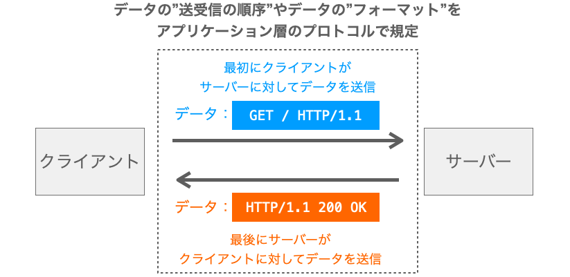 アプリケーション層のプロトコルについての説明図