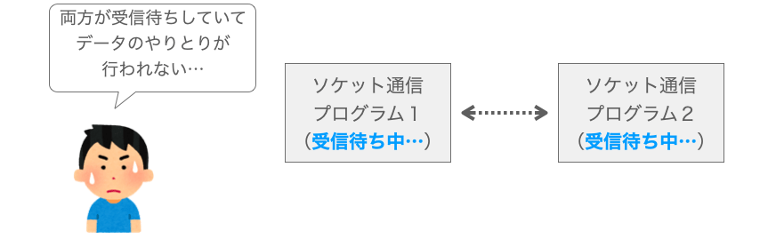 お互いにデータの受信待ちをしていてデータのやりとりが開始されない様子