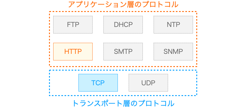 HTTPを採用する場合はトランスポート層のプロトコルとしてTCPを採用することが多いことを示す図