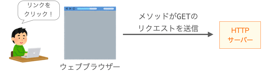 ウェブブラウザーがHTTPクライアントであることを示す図１