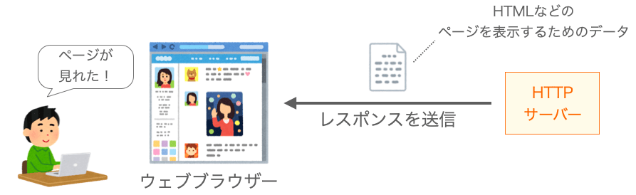 ウェブブラウザーがHTTPクライアントであることを示す図２