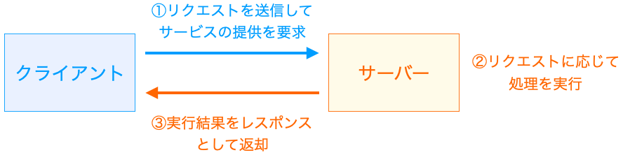 クライアントとサーバーの関係を示す図