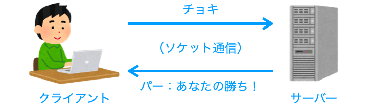 開発するアプリの概略図