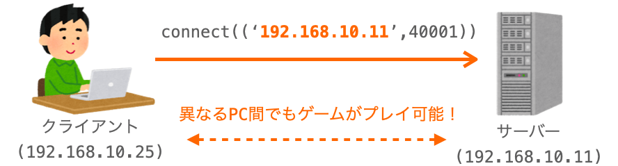 異なるPCでクライアントとサーバーを動作させてもじゃんけんがプレイ可能であることを示す図