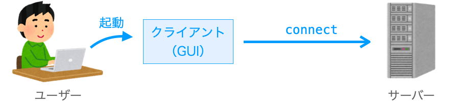 クライアント起動時の動作を示す図