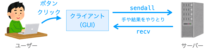 ボタンクリック時のクライアントの動作を示す図