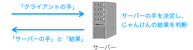 データ受信時のサーバーの動作を示す図