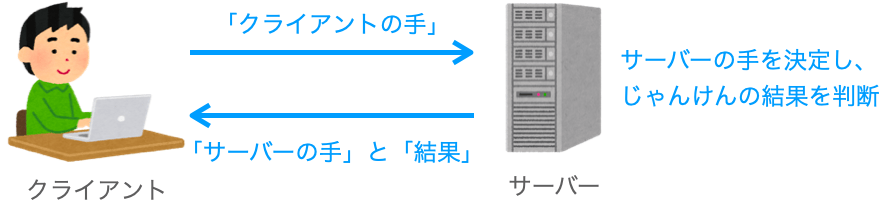 じゃんけんアプリにおけるサーバーの役割を示す図