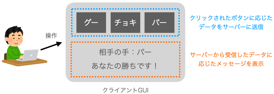 クライアントのGUIについての説明図