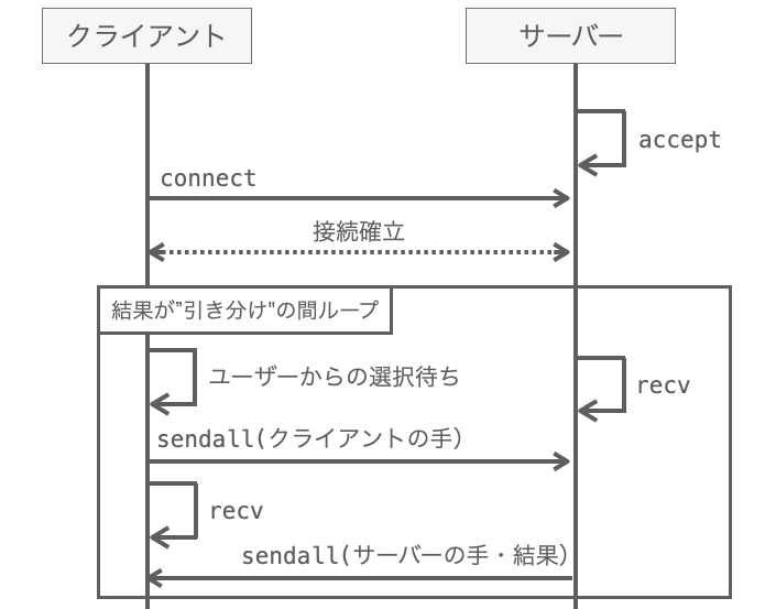 クライアントとサーバー間の通信シーケンス