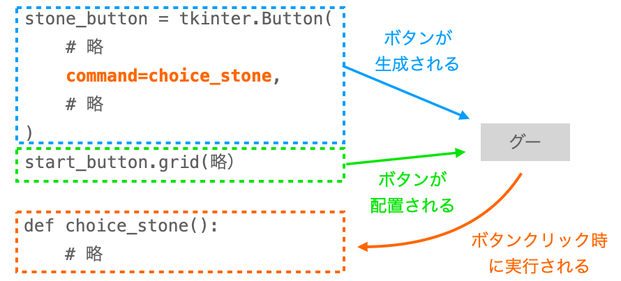 ボタンに関する各処理・設定の説明図