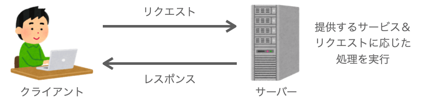 サーバーの説明図